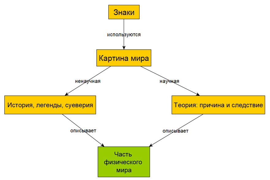 Научные и ненаучные модели мира